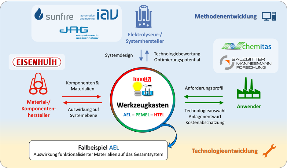 Electrolysis - "Water electrolysis innovation laboratory (InnoEly)" diagram