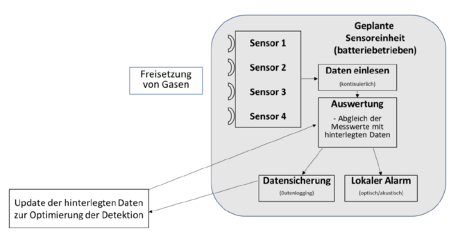 Sensor diagram